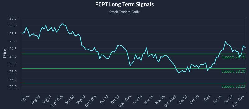 FCPT Long Term Analysis for February 2 2026