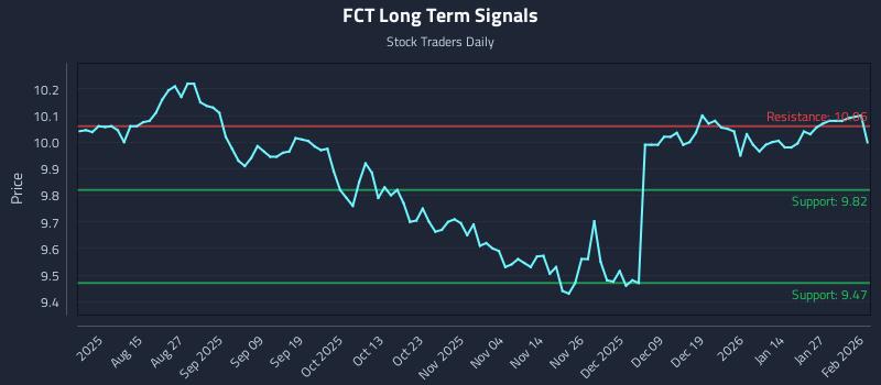 FCT Long Term Analysis for February 2 2026 FCT Long Term Analysis for February 2 2026
