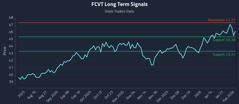 FCVT Long Term Analysis for February 2 2026