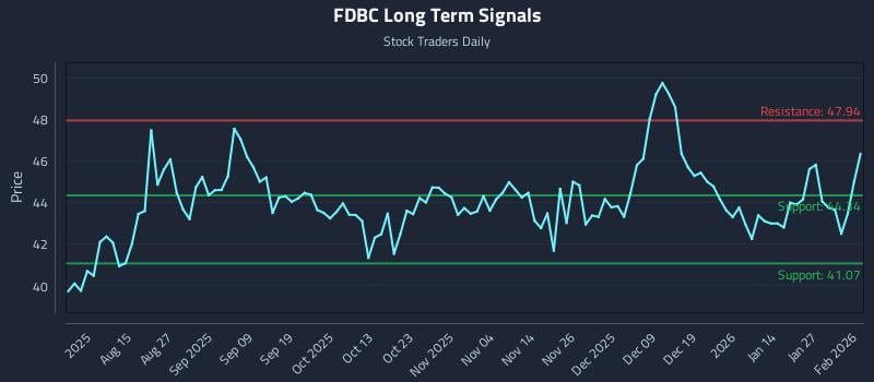 FDBC Long Term Analysis for February 2 2026