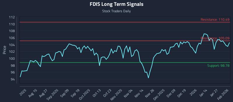 FDIS Long Term Analysis for February 2 2026