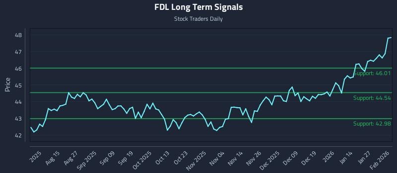 FDL Long Term Analysis for February 2 2026