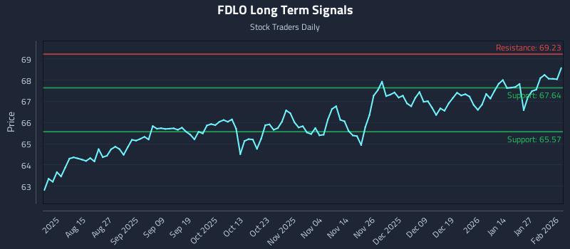 FDLO Long Term Analysis for February 2 2026