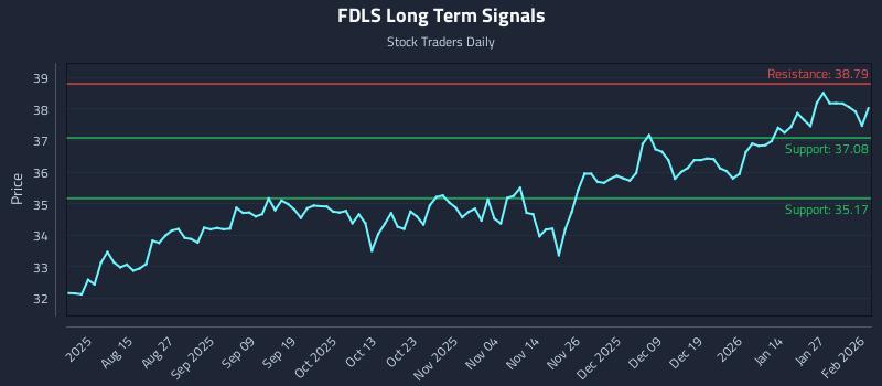 FDLS Long Term Analysis for February 2 2026