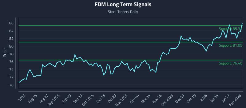 FDM Long Term Analysis for February 2 2026