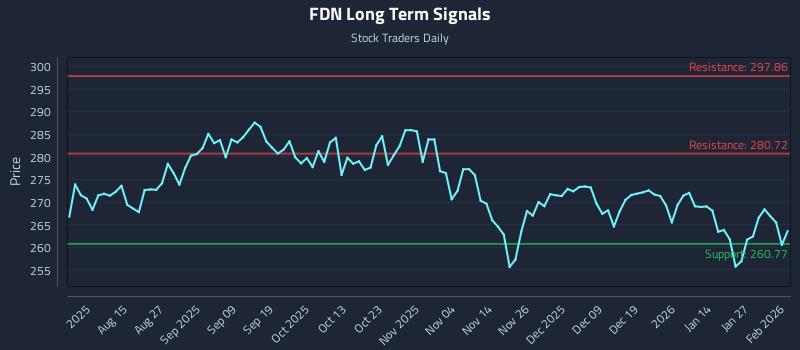 FDN Long Term Analysis for February 2 2026