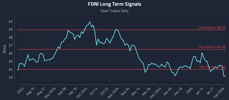 FDNI Long Term Analysis for February 2 2026