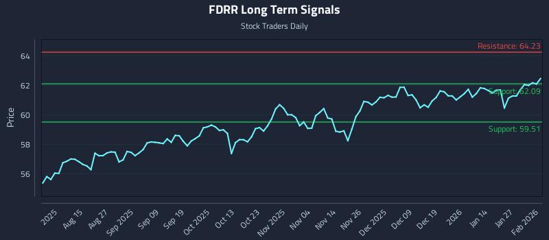 FDRR Long Term Analysis for February 2 2026