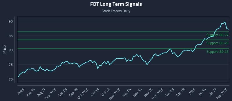 FDT Long Term Analysis for February 2 2026