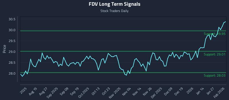 FDV Long Term Analysis for February 2 2026 FDV Long Term Analysis for February 2 2026