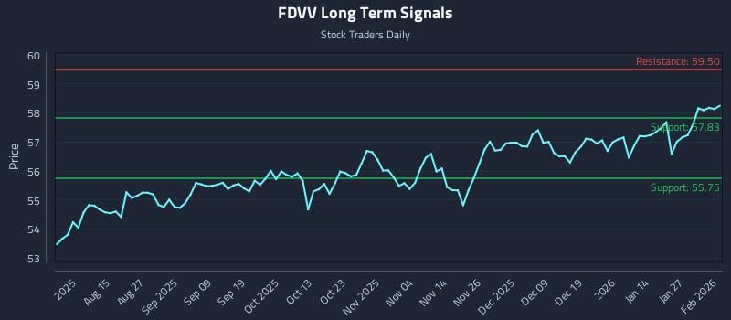 FDVV Long Term Analysis for February 2 2026