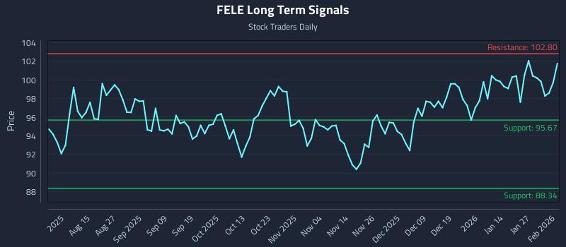 FELE Long Term Analysis for February 2 2026