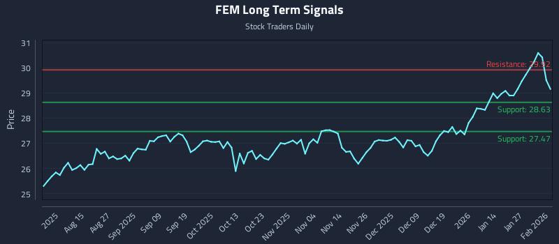 FEM Long Term Analysis for February 2 2026 FEM Long Term Analysis for February 2 2026