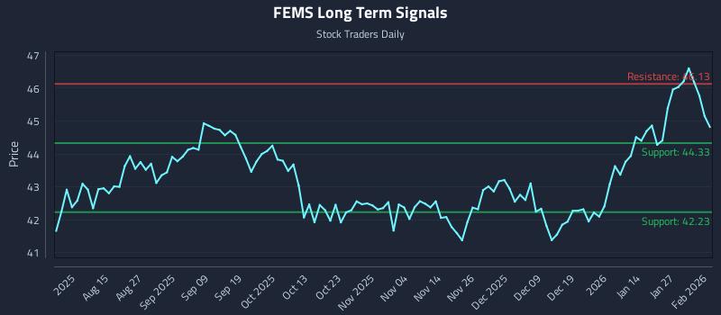 FEMS Long Term Analysis for February 2 2026