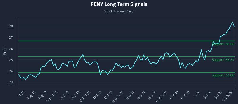 FENY Long Term Analysis for February 2 2026
