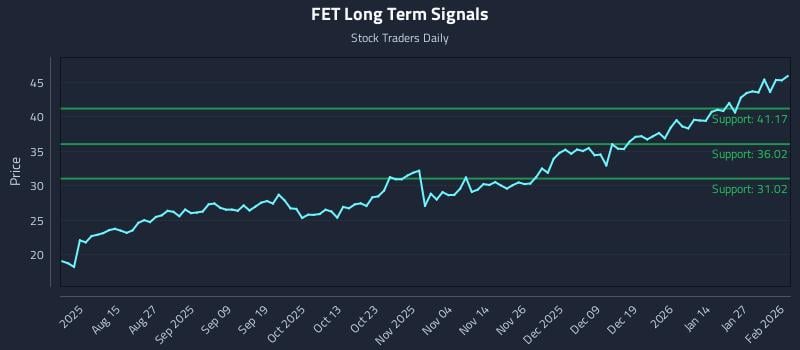 FET Long Term Analysis for February 2 2026