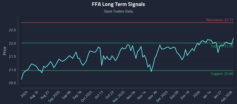 FFA Long Term Analysis for February 2 2026