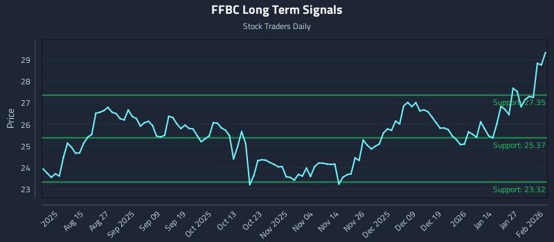 FFBC Long Term Analysis for February 2 2026