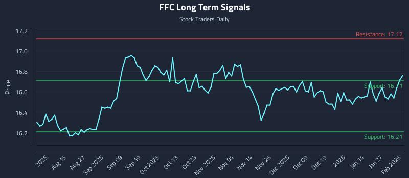 FFC Long Term Analysis for February 2 2026