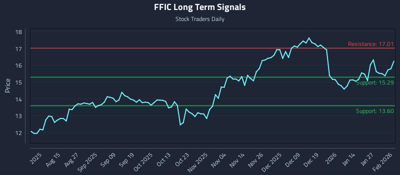 FFIC Long Term Analysis for February 2 2026