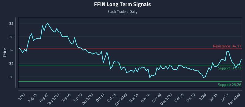 FFIN Long Term Analysis for February 2 2026