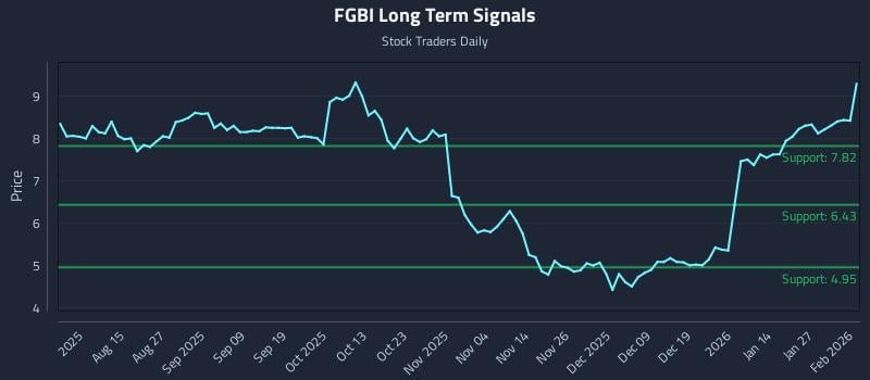 FGBI Long Term Analysis for February 2 2026