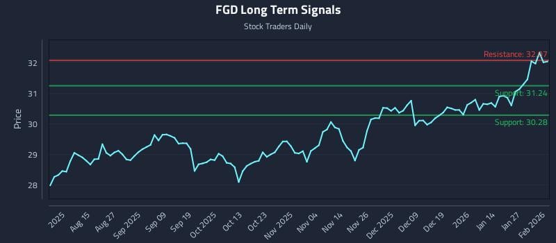 FGD Long Term Analysis for February 2 2026