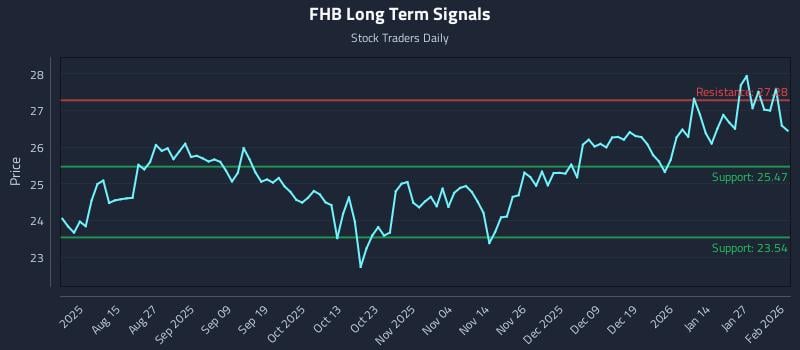 FHB Long Term Analysis for February 2 2026 FHB Long Term Analysis for February 2 2026