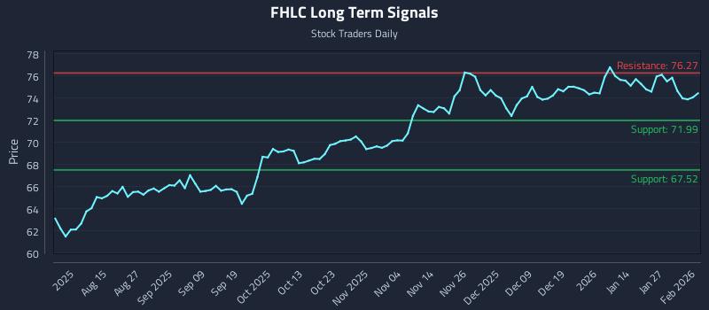 FHLC Long Term Analysis for February 2 2026 FHLC Long Term Analysis for February 2 2026