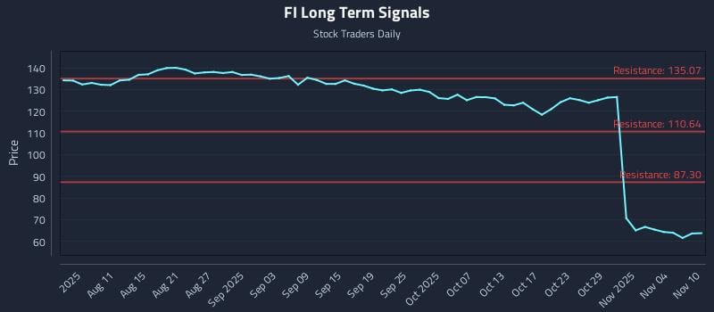 FI Long Term Analysis for February 2 2026