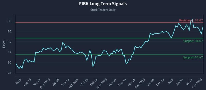 FIBK Long Term Analysis for February 2 2026