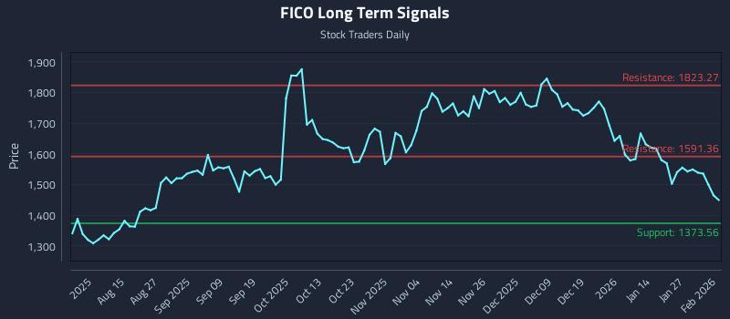 FICO Long Term Analysis for February 2 2026