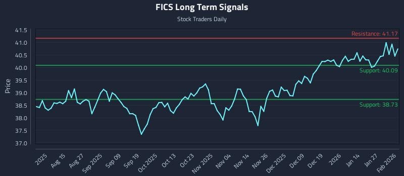 FICS Long Term Analysis for February 2 2026
