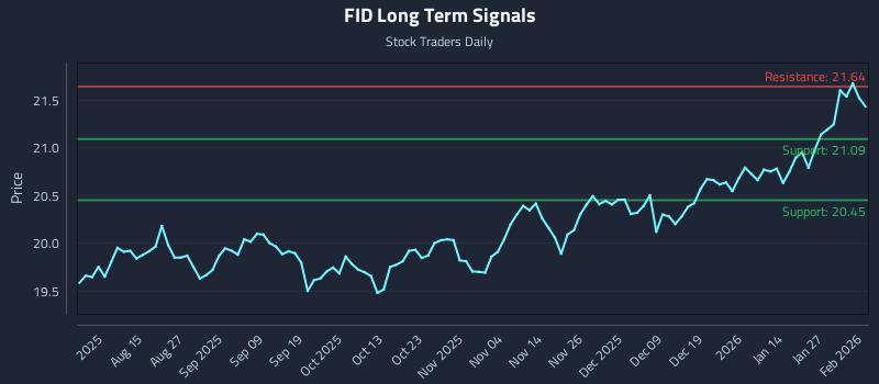 FID Long Term Analysis for February 2 2026