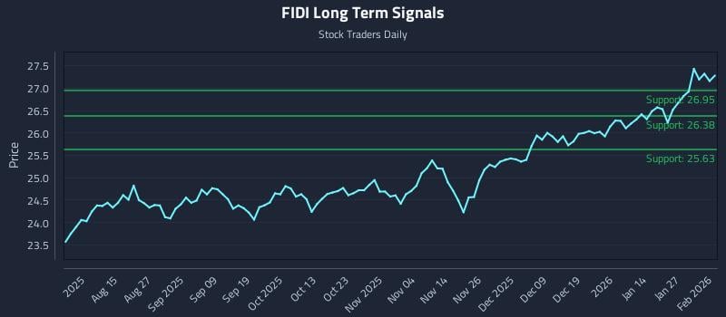 FIDI Long Term Analysis for February 2 2026