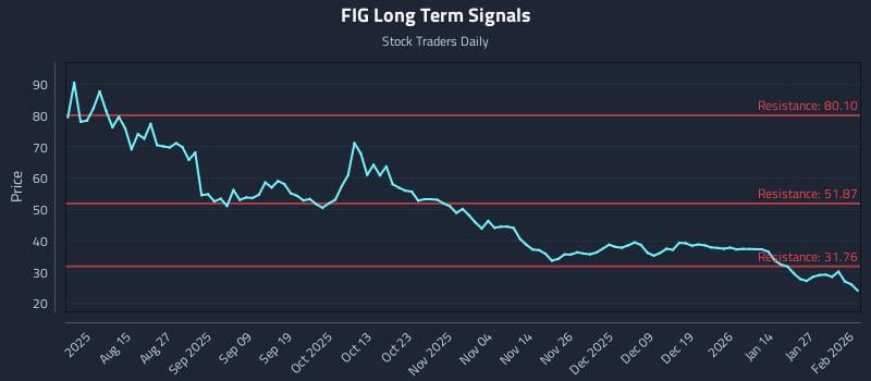 FIG Long Term Analysis for February 2 2026