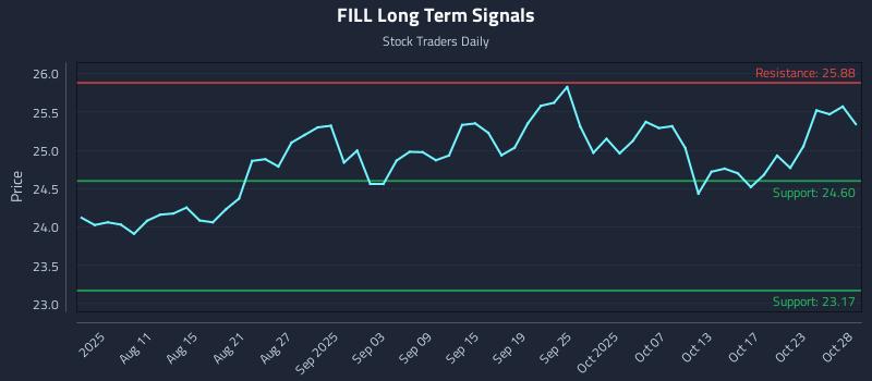 FILL Long Term Analysis for February 2 2026