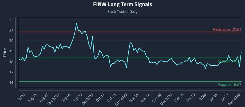 FINW Long Term Analysis for February 2 2026