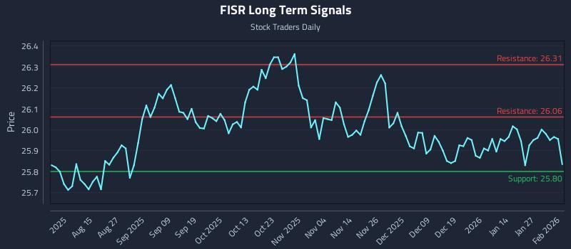 FISR Long Term Analysis for February 2 2026