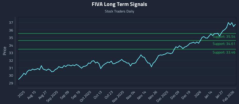 FIVA Long Term Analysis for February 2 2026