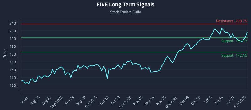 FIVE Long Term Analysis for February 2 2026