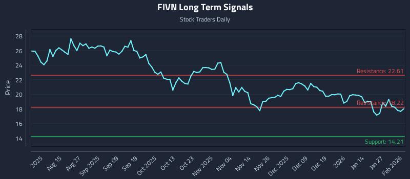 FIVN Long Term Analysis for February 2 2026 FIVN Long Term Analysis for February 2 2026
