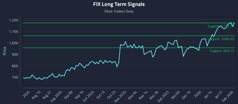 FIX Long Term Analysis for February 2 2026 FIX Long Term Analysis for February 2 2026