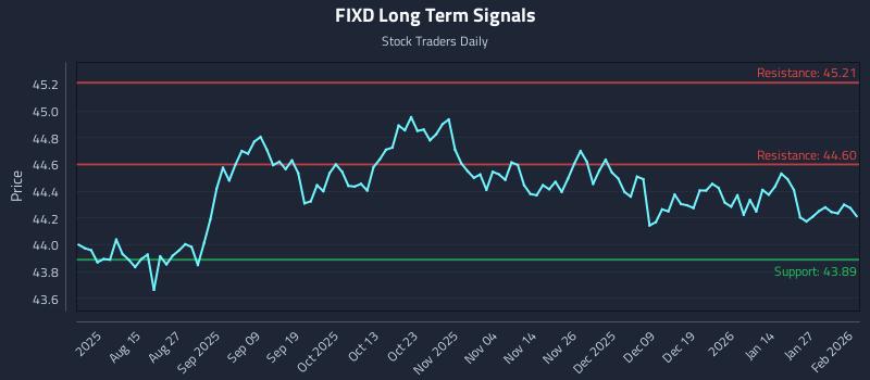 FIXD Long Term Analysis for February 2 2026