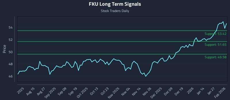 FKU Long Term Analysis for February 2 2026