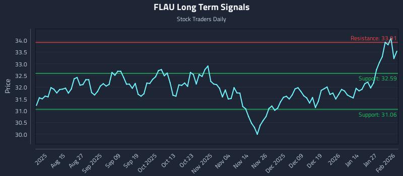 FLAU Long Term Analysis for February 2 2026