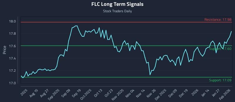 FLC Long Term Analysis for February 2 2026