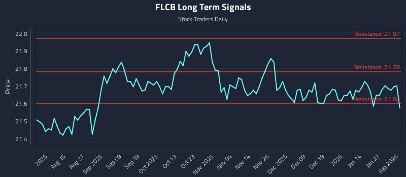 FLCB Long Term Analysis for February 2 2026 FLCB Long Term Analysis for February 2 2026
