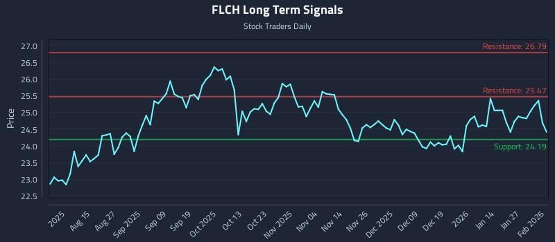 FLCH Long Term Analysis for February 2 2026