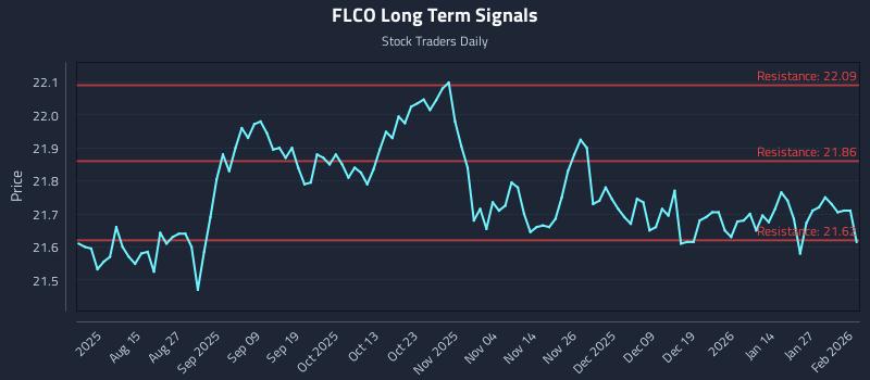 FLCO Long Term Analysis for February 2 2026 FLCO Long Term Analysis for February 2 2026